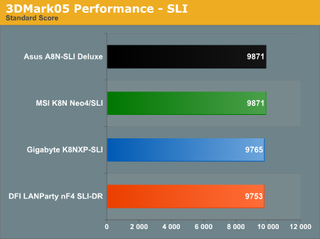 3DMark05 Performance - SLI
